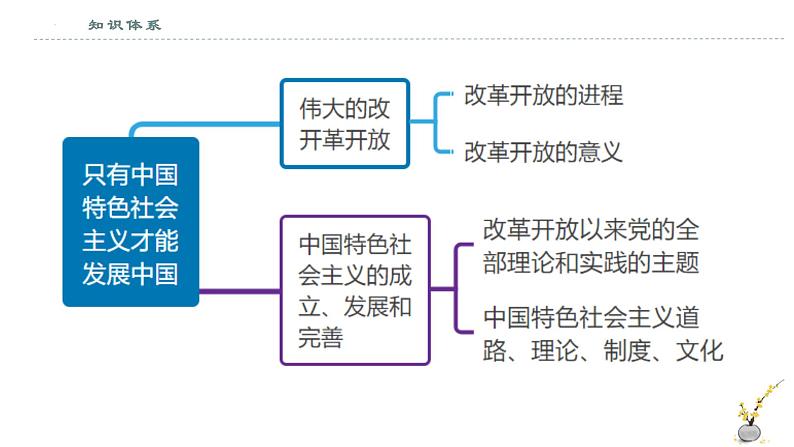 【期末综合备考】2022-2023学年 统编版高一政治必修1-第三课 只有中国社会主义才能发展中国（课件）第2页