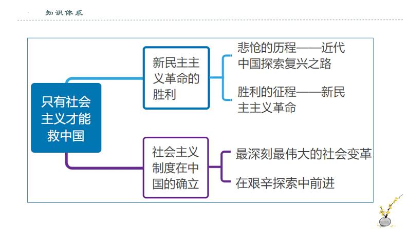 【期末综合备考】2022-2023学年 统编版高一政治必修1-第二课 只有社会主义才能救中国 （课件）第2页