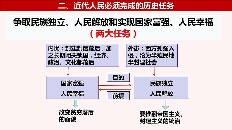 【期末综合备考】2022-2023学年 统编版高一政治必修1-第二课 只有社会主义才能救中国 （课件）第6页