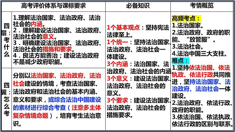 第八课 法治中国建设 课件-2023届高考政治一轮复习统编版必修三政治与法治04