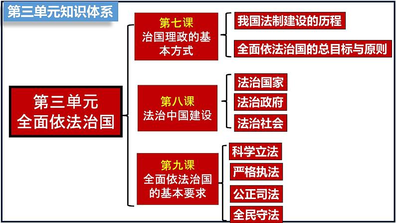 第八课 法治中国建设 课件-2023届高考政治一轮复习统编版必修三政治与法治06