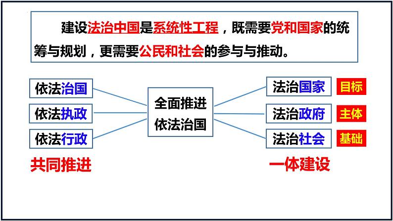 第八课 法治中国建设 课件-2023届高考政治一轮复习统编版必修三政治与法治07