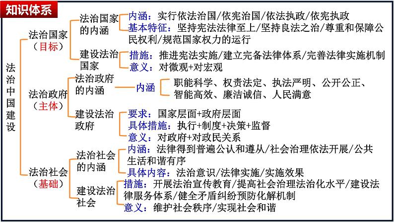 第八课 法治中国建设 课件-2023届高考政治一轮复习统编版必修三政治与法治08