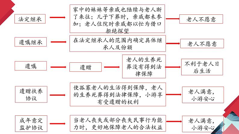 第五课 在和睦家庭中成长 课件-2023届高考政治一轮复习统编版选择性必修二法律与生活第5页