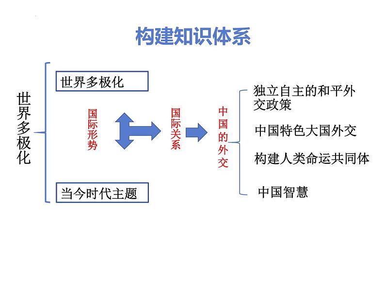 第二单元 世界多极化 课件-2023届高考政治一轮复习统编版选择性必修一当代国际政治第3页