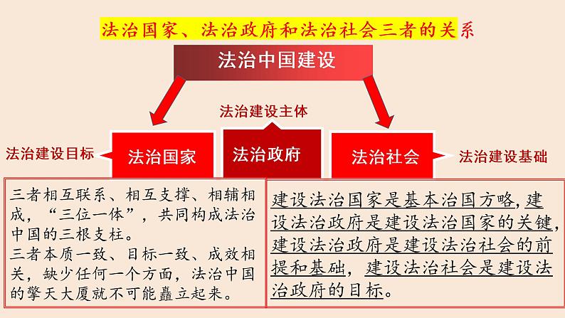 第八课 法治中国建设课件-2023届高考政治一轮复习统编版必修三政治与法治第3页