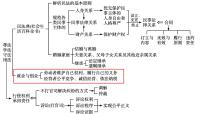 第三单元  就业与创业课件-2023届高考政治一轮复习统编版选择性必修二法律与生活