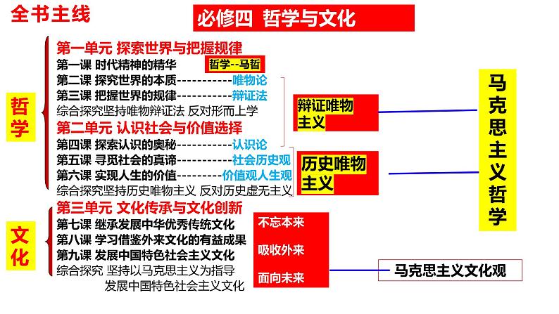 第一课 时代精神的精华 课件-2023届高考政治一轮复习统编版必修四哲学与文化第1页