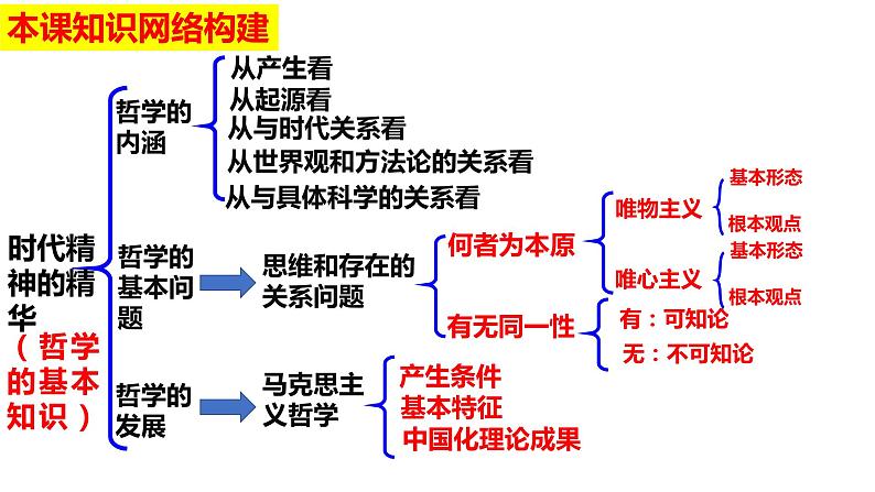 第一课 时代精神的精华 课件-2023届高考政治一轮复习统编版必修四哲学与文化第4页