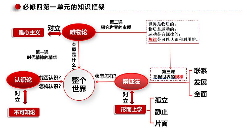 第一课 时代精神的精华 课件-2023届高考政治一轮复习统编版必修四哲学与文化第5页