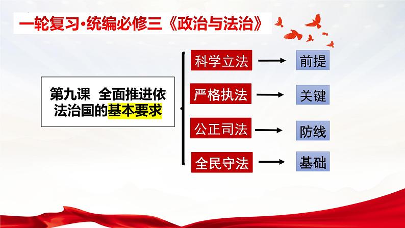 第九课 全面推进依法治国的基本要求 课件-2023届高考政治一轮复习统编版必修三政治与法治第8页