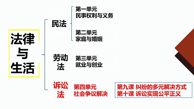 第九课 纠纷的多元解决方式 课件-2023届高考政治一轮复习统编版选择性必修二法律与生活02