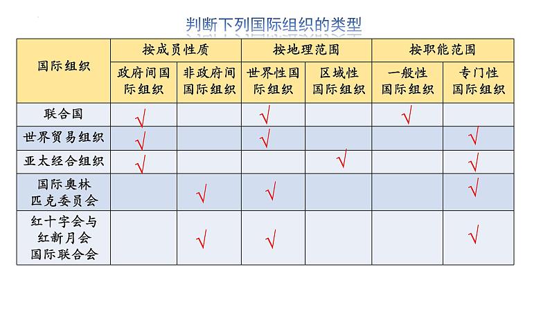 第八课 主要的国际组织 课件-2023届高考政治一轮复习统编版选择性必修一当代国际政治与经济05