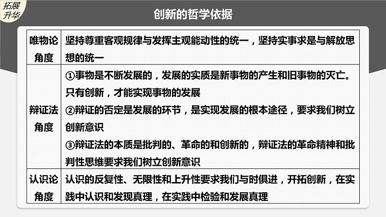 10.1 树立创新意识是唯物辩证法的要求 课件-2023届高考政治一轮复习人教版必修四生活与哲学07