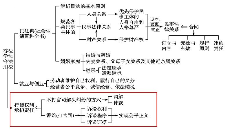 第四单元  社会争议解决课件-2023届高考政治一轮复习统编版选择性必修二法律与生活01