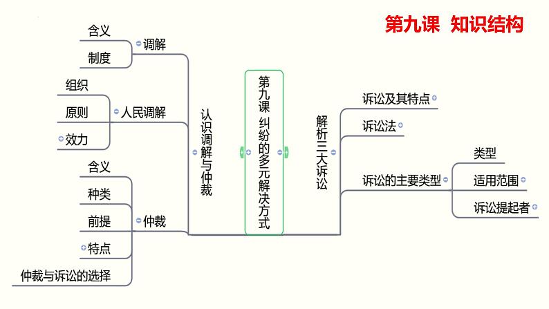 第四单元  社会争议解决课件-2023届高考政治一轮复习统编版选择性必修二法律与生活04