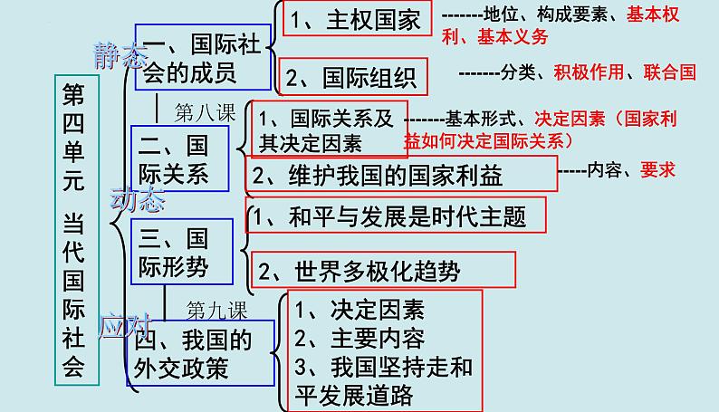 第九课 走近国际社会课件-2023届高考政治一轮复习人教版必修二政治生活第1页