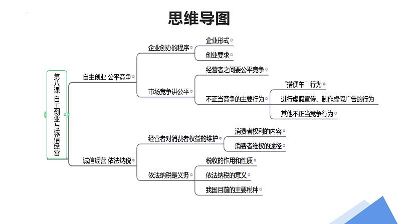 第八课 自主创业与诚信经营 课件-2023届高考政治一轮复习统编版选择性必修二法律与生活第2页