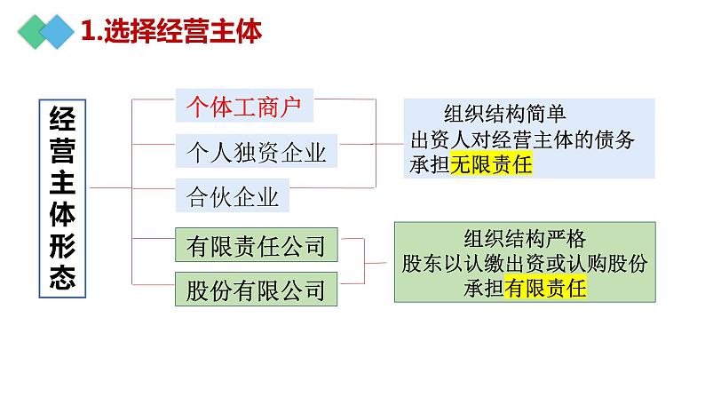 第八课 自主创业与诚信经营 课件-2023届高考政治一轮复习统编版选择性必修二法律与生活第3页