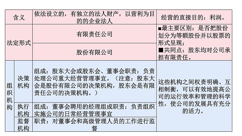 第八课 自主创业与诚信经营 课件-2023届高考政治一轮复习统编版选择性必修二法律与生活第4页