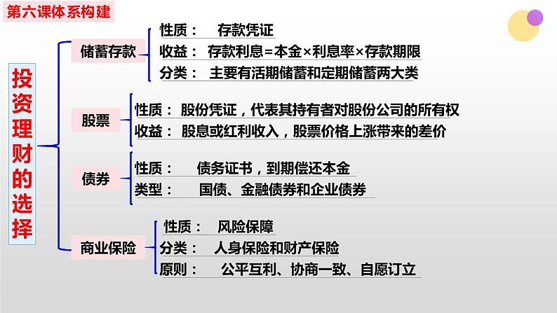 第六课 投资理财的选择 课件-2023届高考政治二轮复习人教版必修一经济生活02