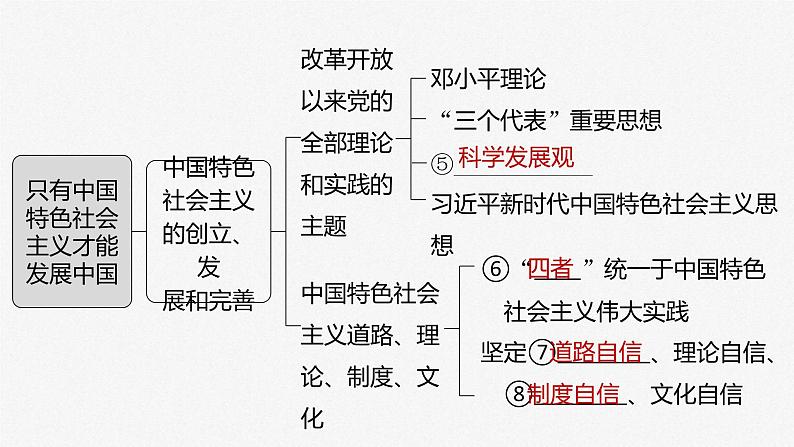 (部编版)高考政治一轮复习课件第3课只有中国特色社会主义才能发展中国(含解析)04