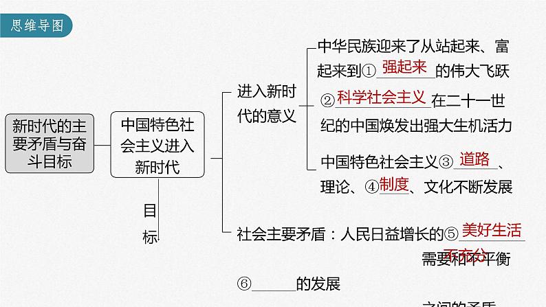 (部编版)高考政治一轮复习课件第4课第1课时新时代的主要矛盾与奋斗目标(含解析)第3页