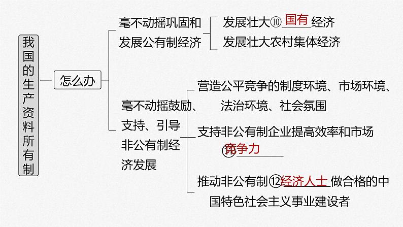 (部编版)高考政治一轮复习课件第5课我国的生产资料所有制(含解析)第6页