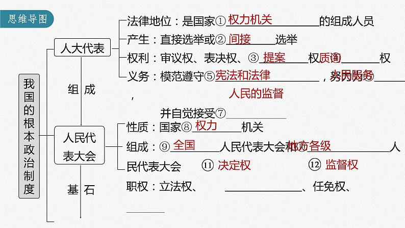 (部编版)高考政治一轮复习课件第13课我国的根本政治制度(含解析)03