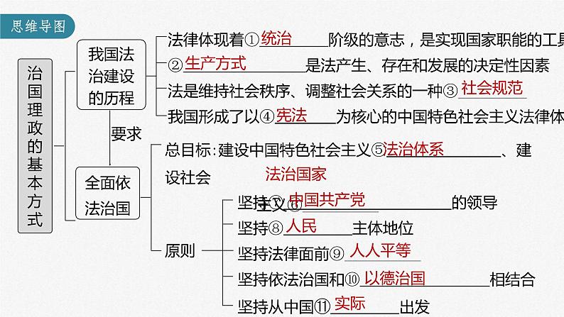 (部编版)高考政治一轮复习课件第15课治国理政的基本方式(含解析)第3页