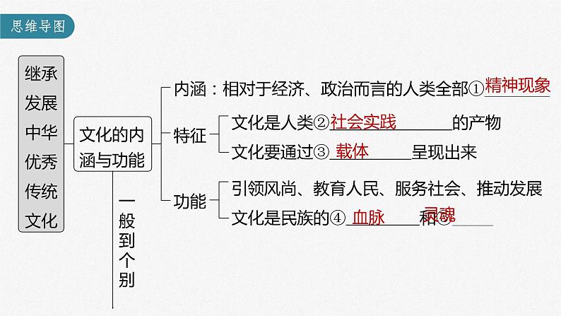 (部编版)高考政治一轮复习课件第24课继承发展中华优秀传统文化(含解析)第3页