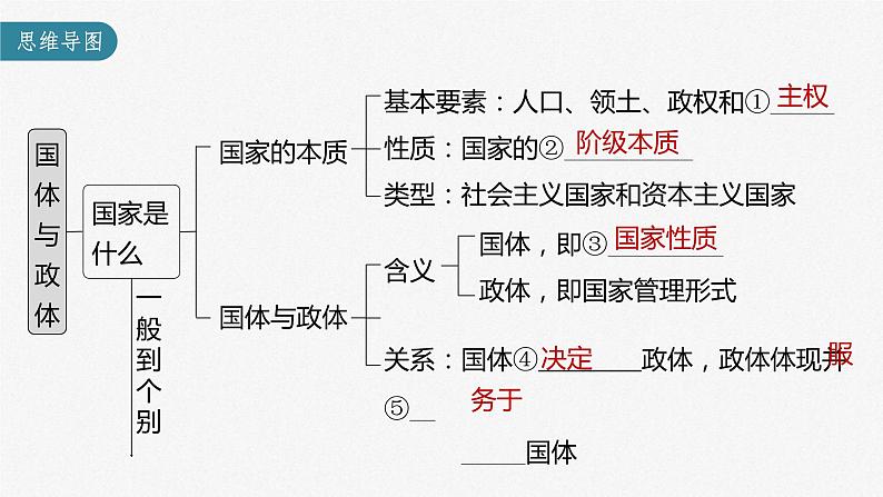 (部编版)高考政治一轮复习课件第27课第1课时国体与政体(含解析)03