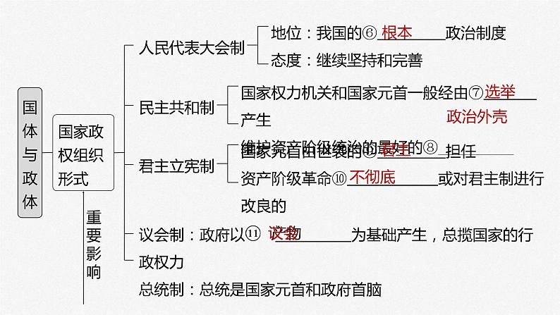 (部编版)高考政治一轮复习课件第27课第1课时国体与政体(含解析)04