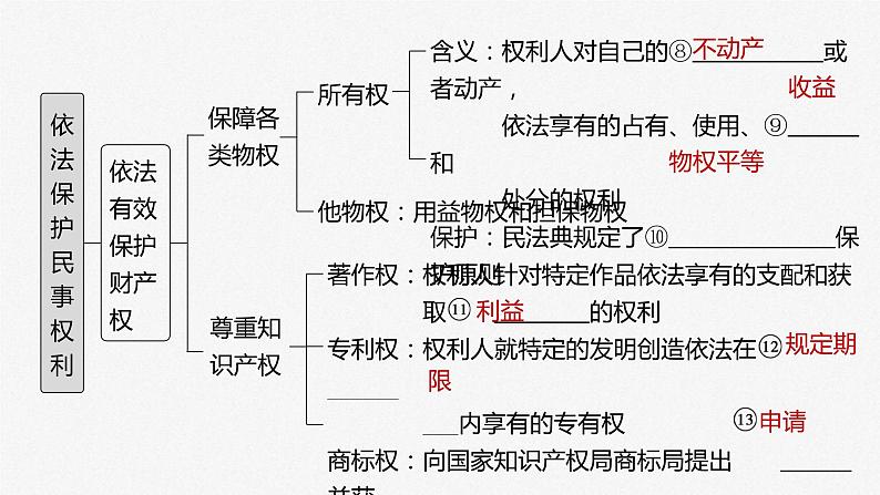 (部编版)高考政治一轮复习课件第31课第1课时依法保护民事权利(含解析)第4页