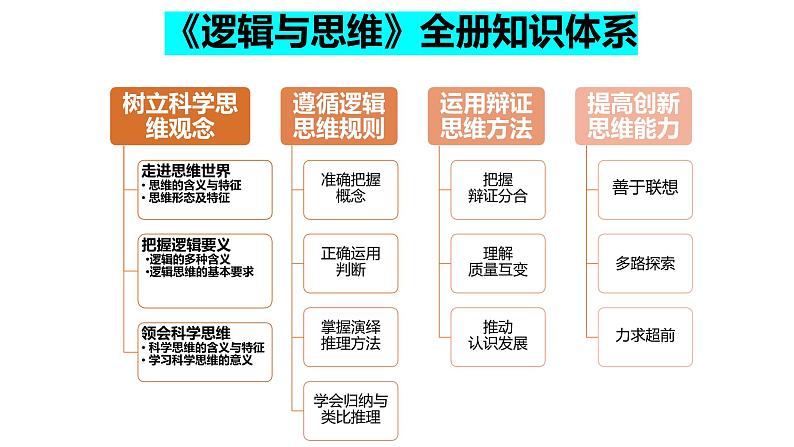 第二课 把握逻辑要义课件-2023届高考政治一轮复习统编版选择性必修三逻辑与思维01