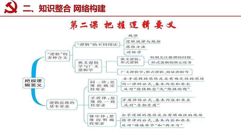 第二课 把握逻辑要义课件-2023届高考政治一轮复习统编版选择性必修三逻辑与思维04