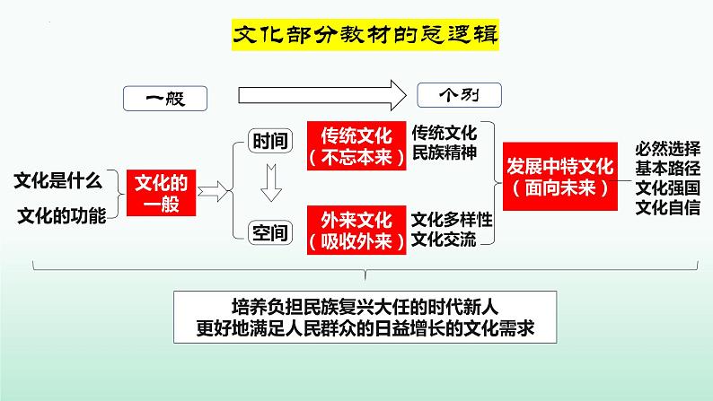 第七课 继承发展中华优秀传统文化 课件-2023届高考政治一轮复习统编版必修四哲学与文化第2页