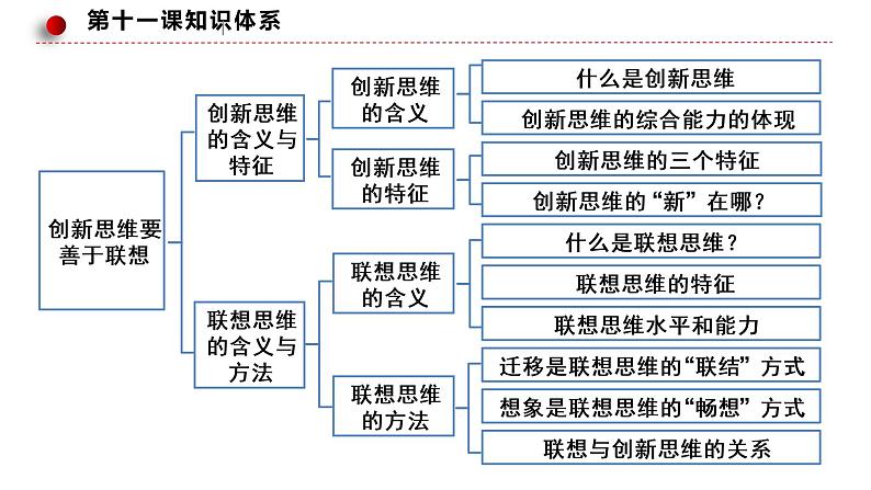 第十一课 创新思维要善于联想 课件-2023届高考政治一轮复习统编版选择性必修三逻辑与思维第2页