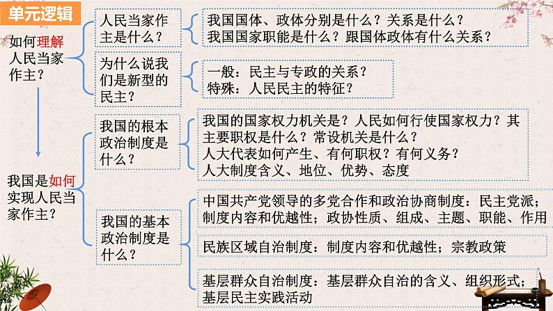 第四课 人民民主专政的社会主义国家 课件-2023届高考政治一轮复习统编版必修三政治与法治02