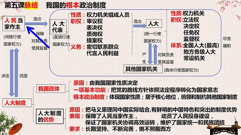 第五课 我国的根本政治制度 课件-2023届高考政治一轮复习统编版必修三政治与法治06