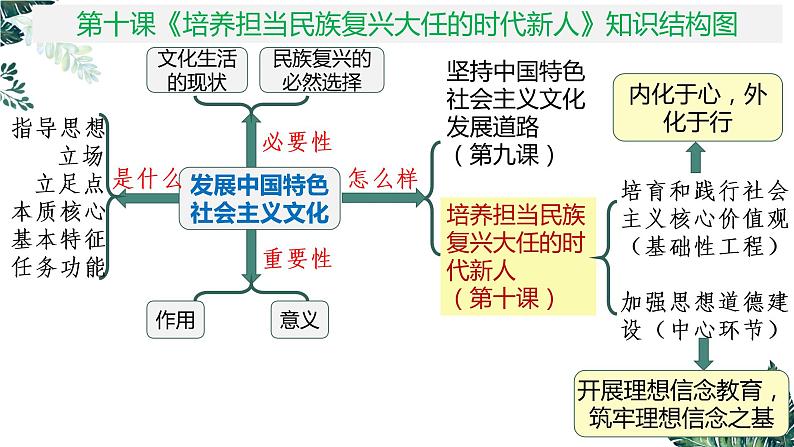 第十课   培养担当民族复兴大任的时代新人课件-2023届高考政治一轮复习人教版必修三文化生活第2页