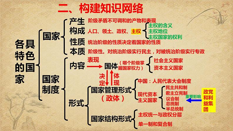 第一单元 各具特色的国家 复习课件-2023届高考政治一轮复习统编版选修一当代国际政治与经济第4页