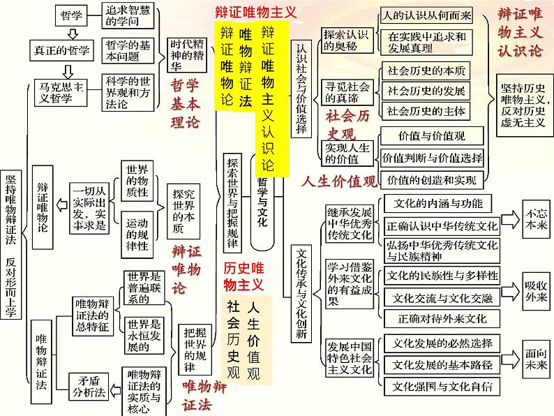 第一课 时代精神的精华 课件-2023届高考政治一轮复习统编版必修四哲学与文化01