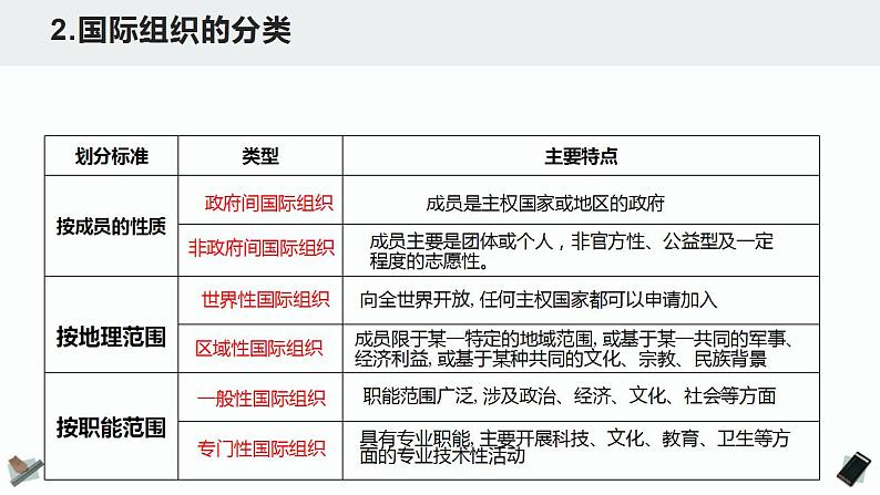 8.1 日益重要的国际组织-2022-2023学年高二政治《当代国际政治与经济》课件PPT第8页