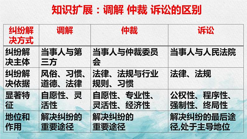 9.2 解析三大诉讼 课件-2022-2023学年高中政治统编版选择性必修二法律与生活07