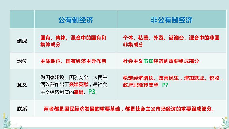 2022-2023学年高中政治统编版必修二：1.2 坚持“两个毫不动摇” 课件第2页