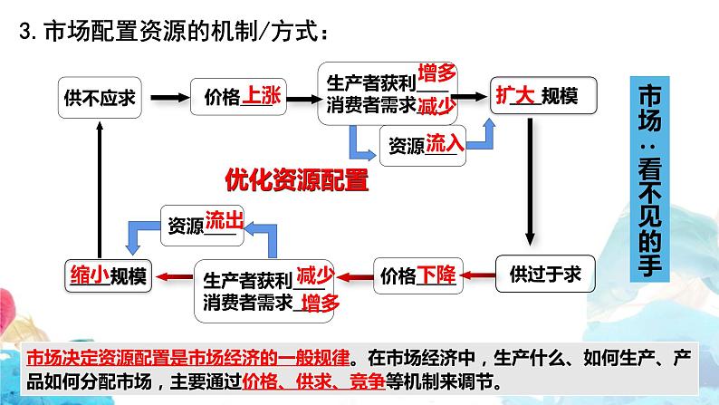 2022-2023学年高中政治统编版必修二：2.1 使市场在资源配置中起决定性作用 课件第7页