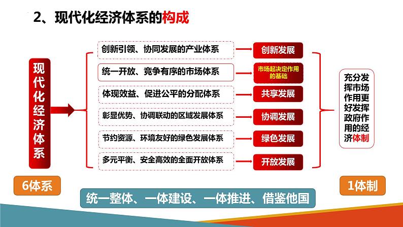 2022-2023学年高中政治统编版必修二：3.2建设现代化经济体系 课件第6页