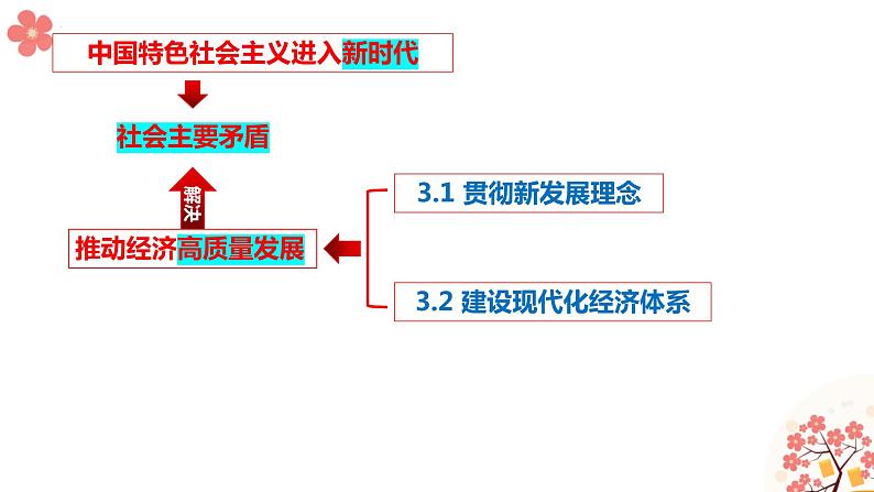 2022-2023学年高中政治统编版必修二：3.2建设现代化经济体系 课件01