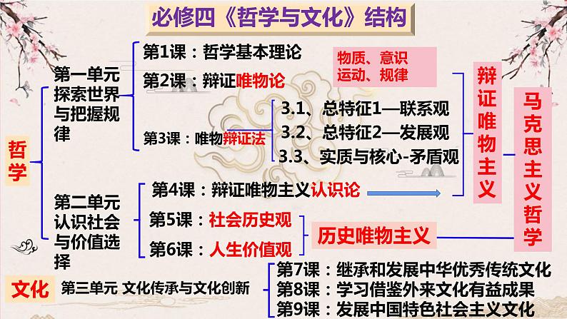 2022-2023学年高中政治统编版必修四：9.2 文化发展的基本路径  课件01